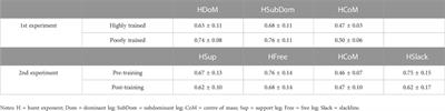 Assessing proprioception through time-variability properties of acceleration